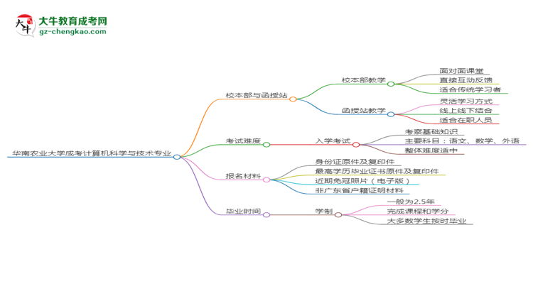 【答疑】華南農(nóng)業(yè)大學(xué)2025年成考計(jì)算機(jī)科學(xué)與技術(shù)專業(yè)校本部和函授站哪個更好？