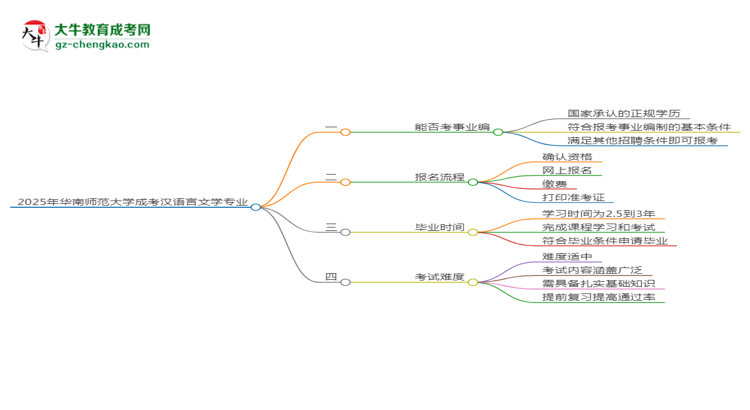 2025年華南師范大學(xué)成考漢語言文學(xué)專業(yè)能考事業(yè)編嗎？思維導(dǎo)圖