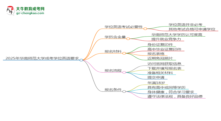 2025年華南師范大學(xué)成考小學(xué)教育專業(yè)要考學(xué)位英語(yǔ)嗎？