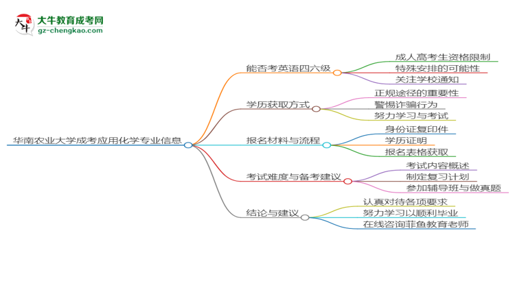 華南農(nóng)業(yè)大學(xué)2025年成考應(yīng)用化學(xué)專業(yè)生可不可以考四六級？思維導(dǎo)圖