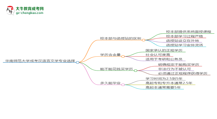 華南師范大學(xué)2025年成考漢語(yǔ)言文學(xué)專業(yè)校本部和函授站哪個(gè)更好？思維導(dǎo)圖