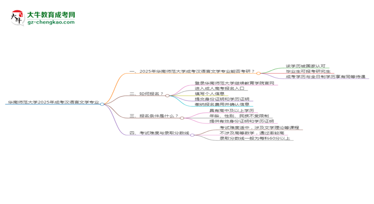 華南師范大學(xué)2025年成考漢語(yǔ)言文學(xué)專(zhuān)業(yè)能考研究生嗎？思維導(dǎo)圖