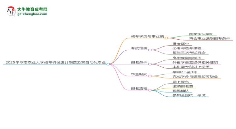 2025年華南農(nóng)業(yè)大學(xué)成考機(jī)械設(shè)計(jì)制造及其自動(dòng)化專業(yè)能考事業(yè)編嗎？思維導(dǎo)圖