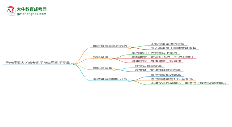 華南師范大學(xué)2025年成考數(shù)學(xué)與應(yīng)用數(shù)學(xué)專業(yè)生可不可以考四六級？