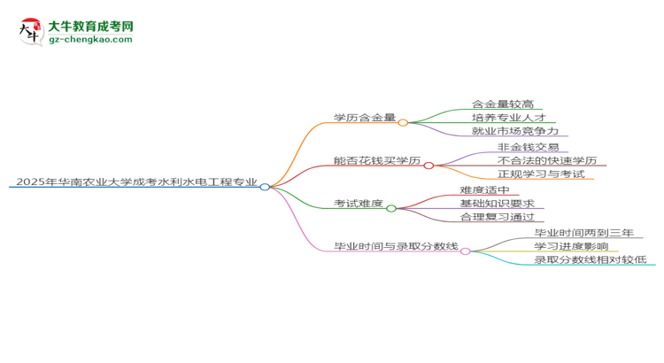 【科普】2025年華南農(nóng)業(yè)大學(xué)成考水利水電工程專(zhuān)業(yè)學(xué)歷的含金量怎么樣？