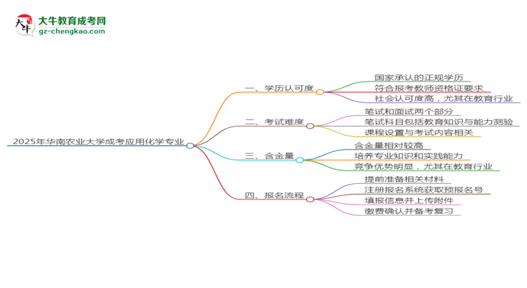 2025年華南農(nóng)業(yè)大學(xué)成考應(yīng)用化學(xué)專(zhuān)業(yè)學(xué)歷能報(bào)考教資嗎？思維導(dǎo)圖