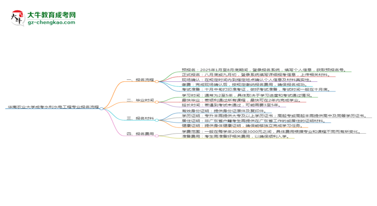 【保姆級(jí)】華南農(nóng)業(yè)大學(xué)成考水利水電工程專(zhuān)業(yè)2025年報(bào)名流程