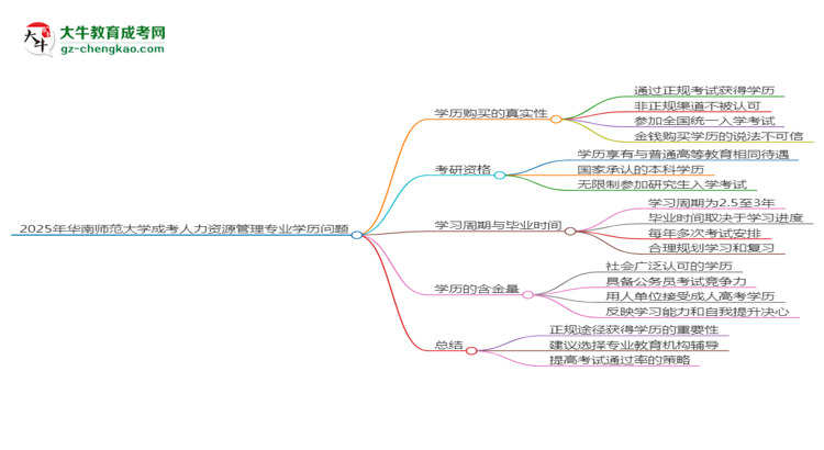 2025年華南師范大學(xué)成考人力資源管理專業(yè)學(xué)歷花錢能買到嗎？思維導(dǎo)圖