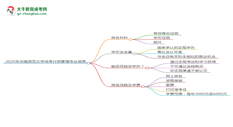 2025年華南師范大學(xué)成考行政管理專業(yè)報(bào)名材料需要什么？思維導(dǎo)圖