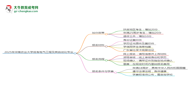 【重磅】2025年華南農(nóng)業(yè)大學(xué)成考電氣工程及其自動化專業(yè)最新加分政策及條件