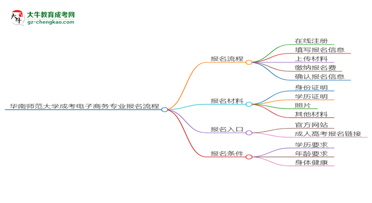 華南師范大學成考電子商務專業(yè)2025年報名流程思維導圖