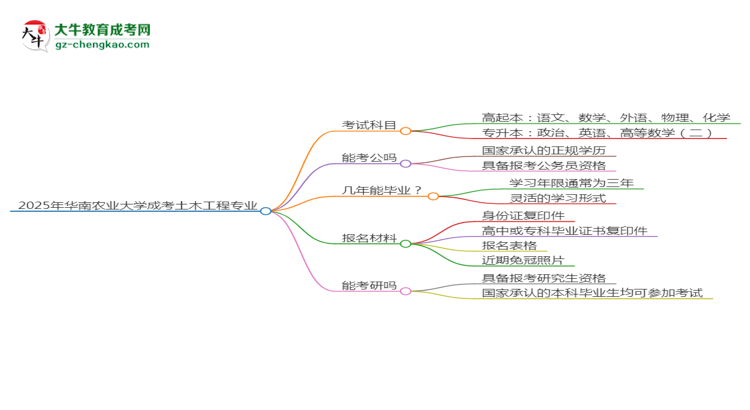 【詳解】2025年華南農(nóng)業(yè)大學(xué)成考土木工程專業(yè)入學(xué)考試科目有哪些？