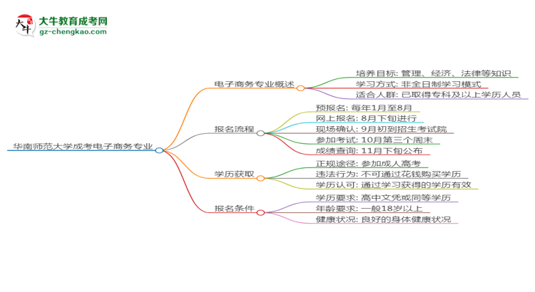 華南師范大學成考電子商務專業(yè)是全日制的嗎？（2025最新）思維導圖