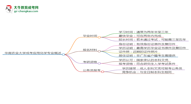 華南農(nóng)業(yè)大學(xué)成考應(yīng)用化學(xué)專業(yè)需多久完成并拿證？（2025年新）思維導(dǎo)圖