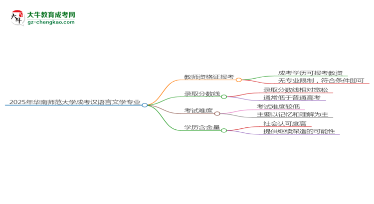 2025年華南師范大學成考漢語言文學專業(yè)學歷能報考教資嗎？思維導圖