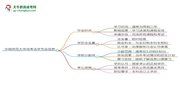 華南師范大學(xué)成考法學(xué)專業(yè)需多久完成并拿證？（2025年新）思維導(dǎo)圖