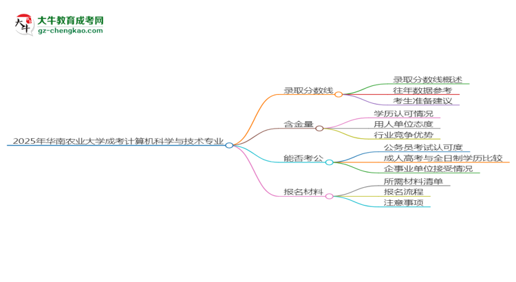 2025年華南農(nóng)業(yè)大學(xué)成考計(jì)算機(jī)科學(xué)與技術(shù)專業(yè)錄取分?jǐn)?shù)線是多少？