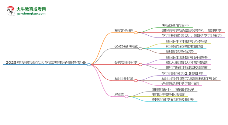 2025年華南師范大學(xué)成考電子商務(wù)專業(yè)難不難？思維導(dǎo)圖