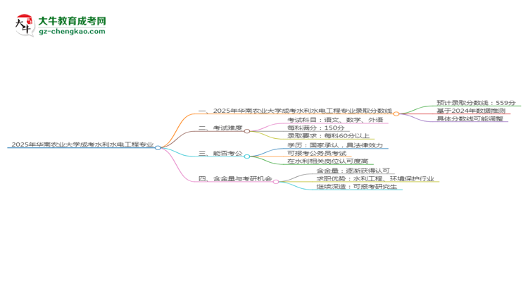 2025年華南農(nóng)業(yè)大學成考水利水電工程專業(yè)錄取分數(shù)線是多少？