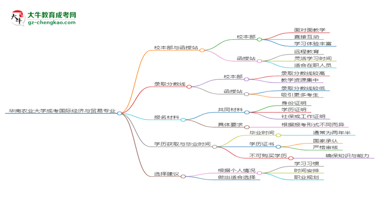 【答疑】華南農(nóng)業(yè)大學(xué)2025年成考國際經(jīng)濟(jì)與貿(mào)易專業(yè)校本部和函授站哪個更好？