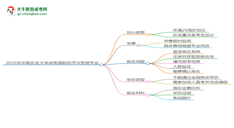 【重磅】2025年華南農(nóng)業(yè)大學(xué)成考國際經(jīng)濟(jì)與貿(mào)易專業(yè)最新加分政策及條件