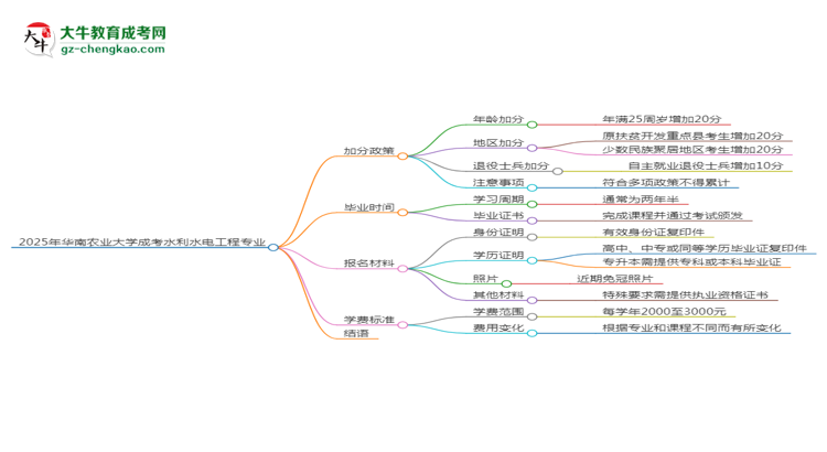 【重磅】2025年華南農(nóng)業(yè)大學(xué)成考水利水電工程專(zhuān)業(yè)最新加分政策及條件