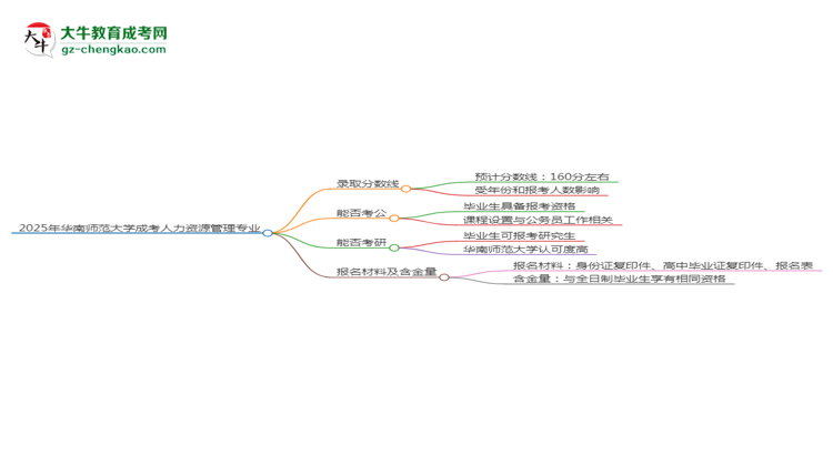 2025年華南師范大學(xué)成考人力資源管理專業(yè)錄取分數(shù)線是多少？