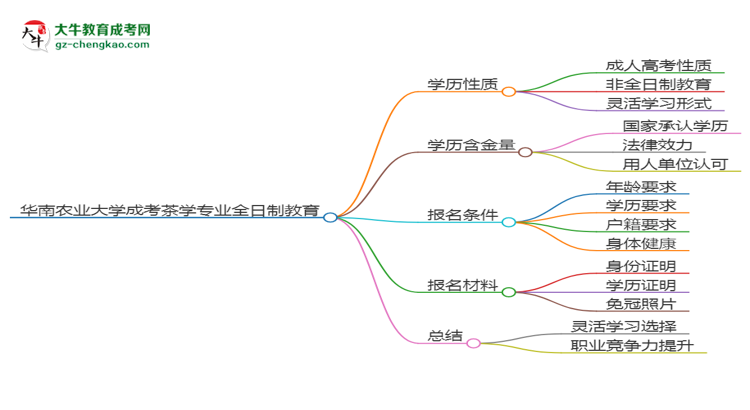 華南農(nóng)業(yè)大學(xué)成考茶學(xué)專(zhuān)業(yè)是全日制的嗎？（2025最新）思維導(dǎo)圖