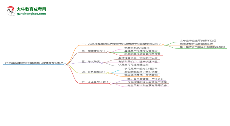 2025年華南師范大學成考行政管理專業(yè)能拿學位證嗎？思維導圖