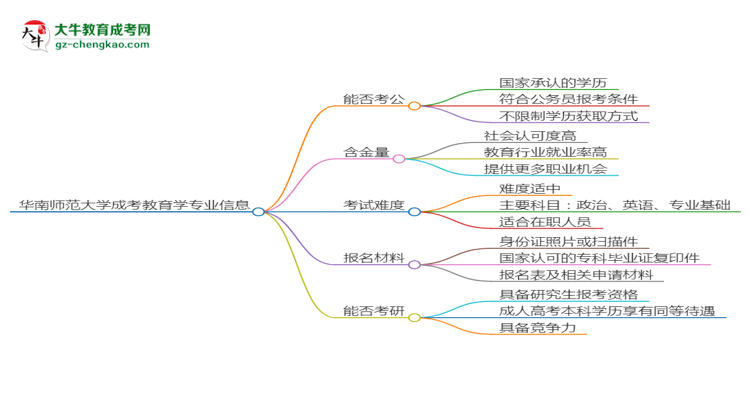 【圖文】華南師范大學(xué)2025年成考教育學(xué)專業(yè)學(xué)歷能考公嗎？