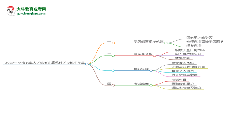 【圖文】2025年華南農(nóng)業(yè)大學(xué)成考計算機科學(xué)與技術(shù)專業(yè)學(xué)歷能報考教資嗎？