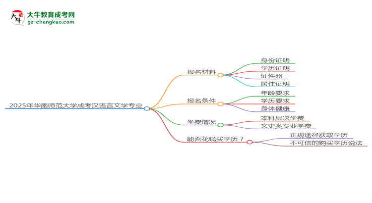 2025年華南師范大學(xué)成考漢語言文學(xué)專業(yè)報(bào)名材料需要什么？思維導(dǎo)圖