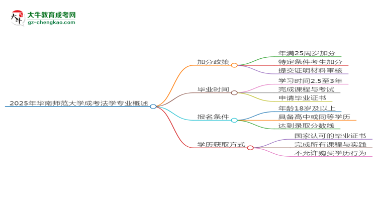 2025年華南師范大學(xué)成考法學(xué)專業(yè)最新加分政策及條件思維導(dǎo)圖