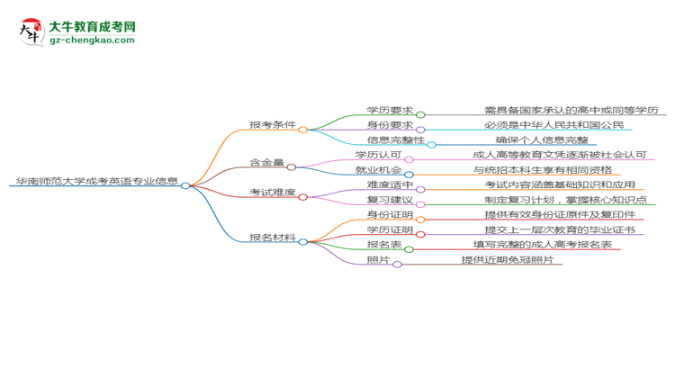 華南師范大學(xué)2025年成考英語專業(yè)報(bào)考條件是什么思維導(dǎo)圖