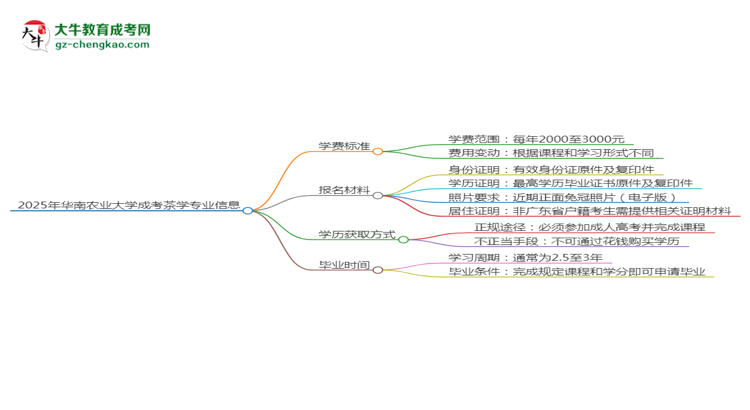 【重磅】2025年華南農(nóng)業(yè)大學(xué)成考茶學(xué)專業(yè)最新學(xué)費(fèi)標(biāo)準(zhǔn)多少