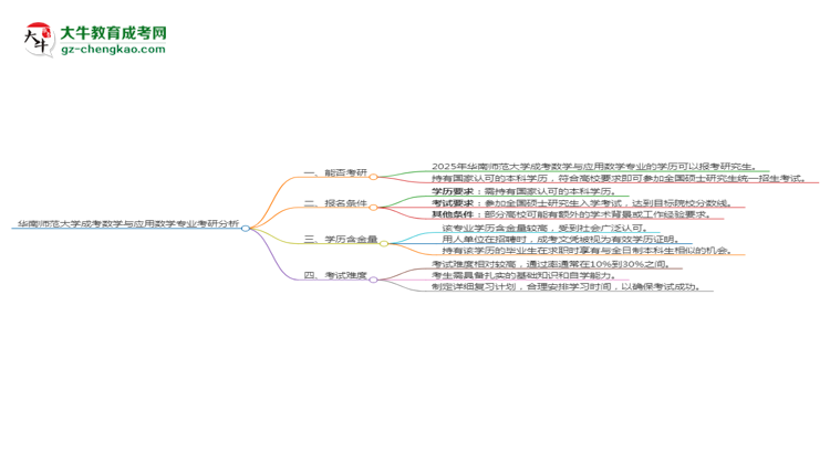 華南師范大學(xué)2025年成考數(shù)學(xué)與應(yīng)用數(shù)學(xué)專業(yè)能考研究生嗎？