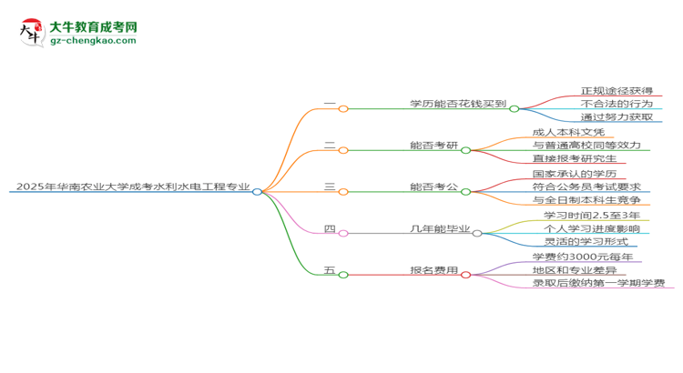 【圖文】2025年華南農(nóng)業(yè)大學(xué)成考水利水電工程專(zhuān)業(yè)學(xué)歷花錢(qián)能買(mǎi)到嗎？