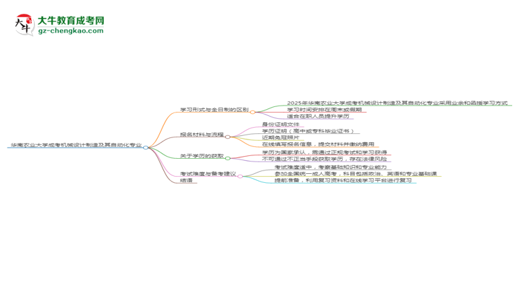 華南農(nóng)業(yè)大學(xué)成考機(jī)械設(shè)計(jì)制造及其自動(dòng)化專業(yè)是全日制的嗎？（2025最新）思維導(dǎo)圖