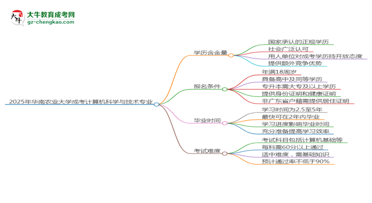 【科普】2025年華南農(nóng)業(yè)大學(xué)成考計(jì)算機(jī)科學(xué)與技術(shù)專(zhuān)業(yè)學(xué)歷的含金量怎么樣？