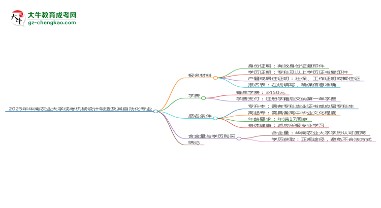 2025年華南農(nóng)業(yè)大學(xué)成考機(jī)械設(shè)計(jì)制造及其自動(dòng)化專業(yè)報(bào)名材料需要什么？思維導(dǎo)圖