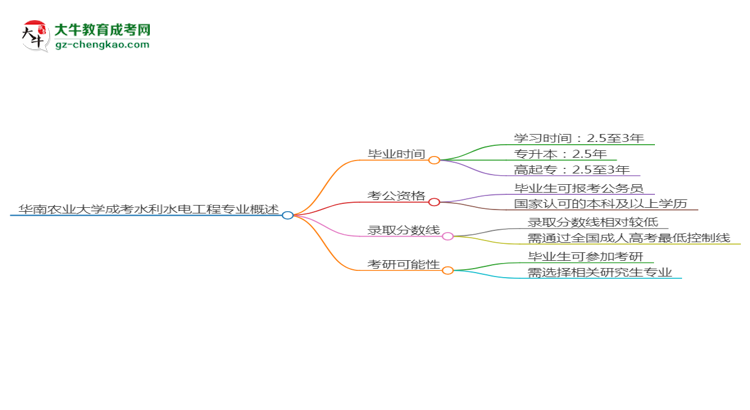 【重磅】華南農(nóng)業(yè)大學(xué)成考水利水電工程專(zhuān)業(yè)需多久完成并拿證？（2025年新）