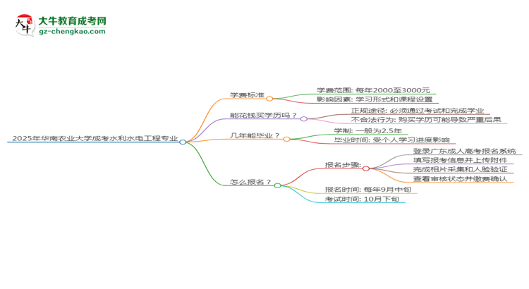 【重磅】2025年華南農(nóng)業(yè)大學(xué)成考水利水電工程專(zhuān)業(yè)最新學(xué)費(fèi)標(biāo)準(zhǔn)多少