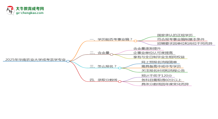 2025年華南農(nóng)業(yè)大學(xué)成考茶學(xué)專業(yè)能考事業(yè)編嗎？思維導(dǎo)圖