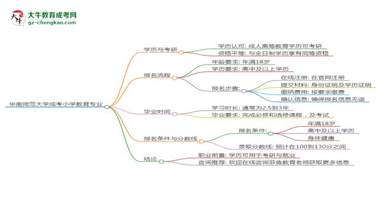 華南師范大學(xué)2025年成考小學(xué)教育專業(yè)能考研究生嗎？