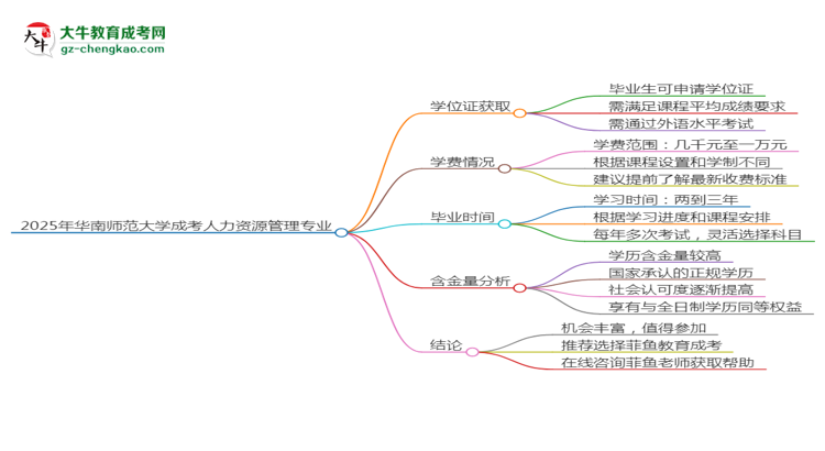 2025年華南師范大學成考人力資源管理專業(yè)能拿學位證嗎？思維導圖