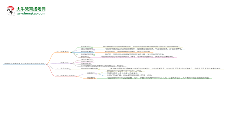 華南師范大學(xué)成考人力資源管理專業(yè)2025年報(bào)名流程思維導(dǎo)圖