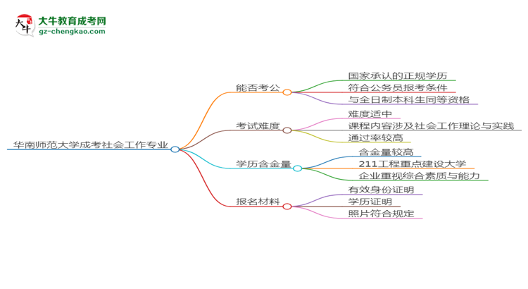 【圖文】華南師范大學(xué)2025年成考社會(huì)工作專業(yè)學(xué)歷能考公嗎？