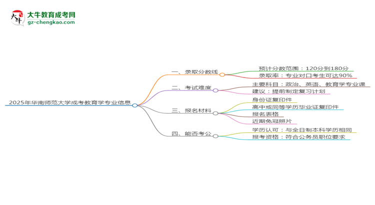 2025年華南師范大學(xué)成考教育學(xué)專業(yè)錄取分?jǐn)?shù)線是多少？