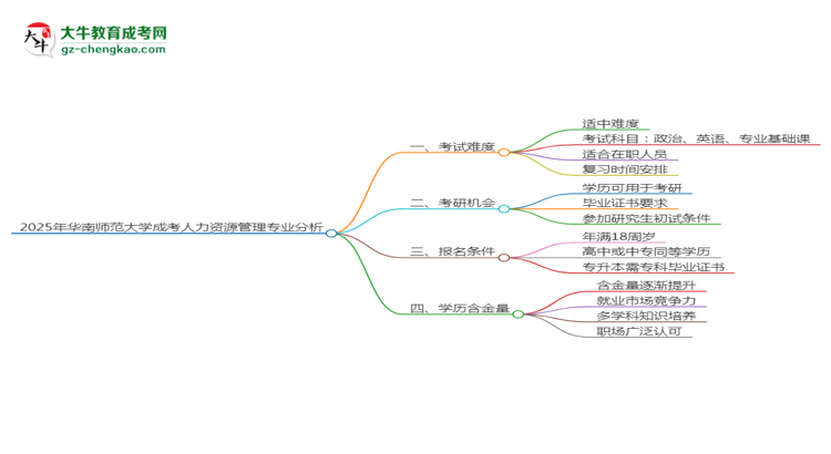 2025年華南師范大學(xué)成考人力資源管理專業(yè)難不難？思維導(dǎo)圖