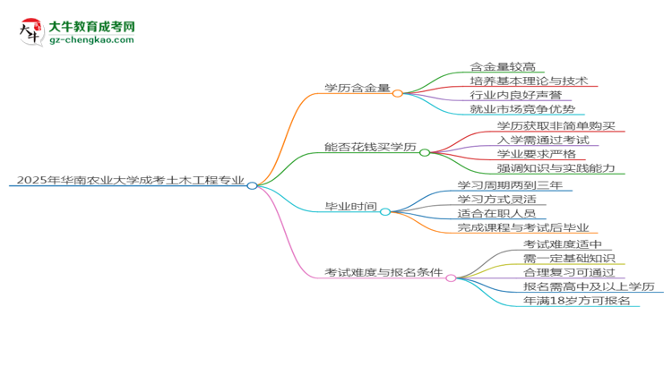 【科普】2025年華南農(nóng)業(yè)大學(xué)成考土木工程專業(yè)學(xué)歷的含金量怎么樣？